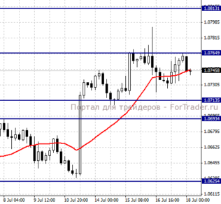 USDCAD, H4