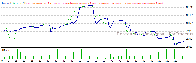 Рис. 6. Тестирование на EURUSD. H4.