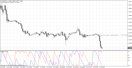 Форекс индикатор Period Filter: определение сильных и слабых рыночных тенденций