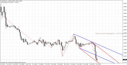 Форекс индикатор Cor Zig Zag: построение ценовых каналов
