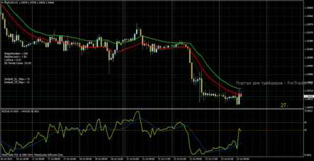 Форекс стратегия «Серфинг» для внутридневной торговли