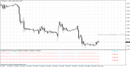 Форекс индикатор Multi Moving Average: скользящие средние в «подвале» графика