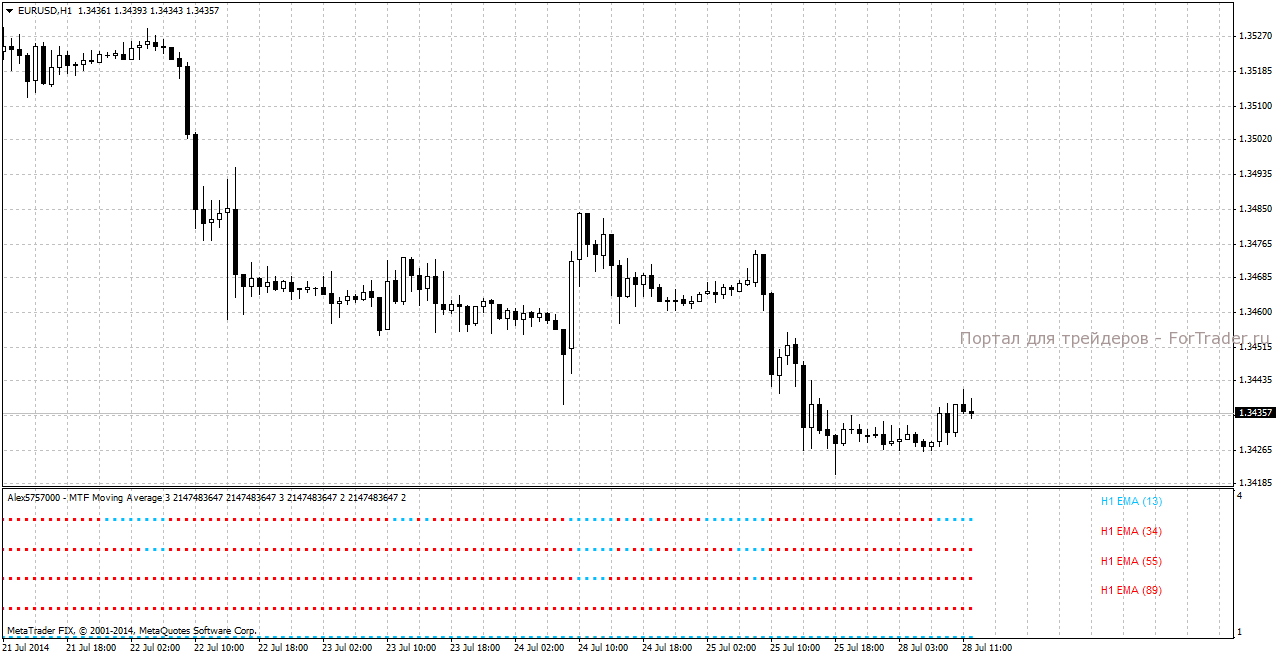 Форекс индикатор Multi Moving Average