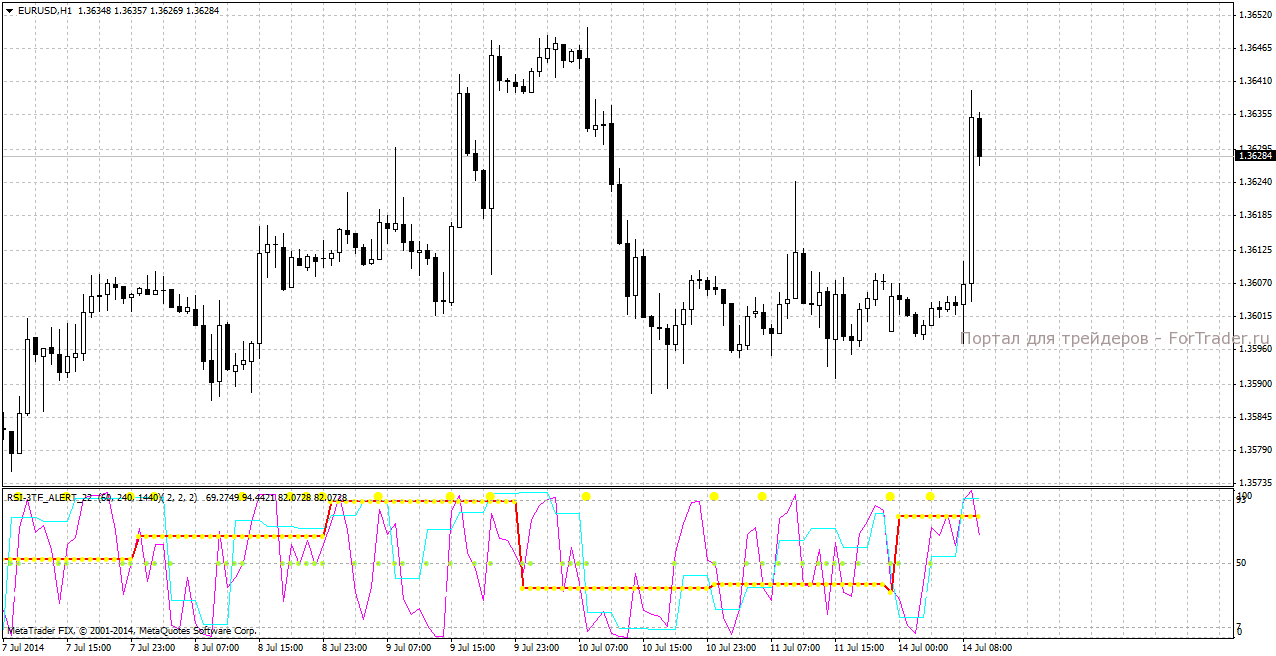 Торговый индикатор RSI-3TF_ALERT_22