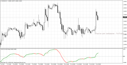 Форекс индикатор MACD nrp: двухцветная альтернатива классике
