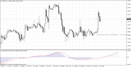 Форекс индикатор FutureMACD: осциллятор-предсказатель