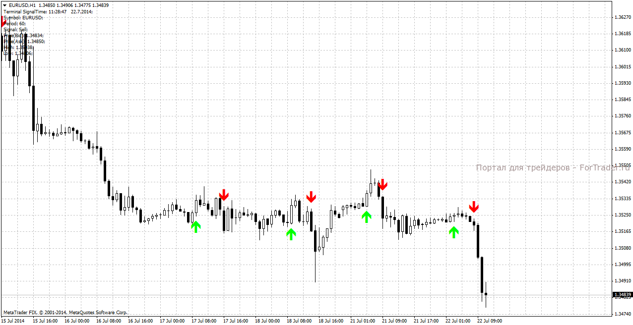 Торговый индикатор Gann Signal