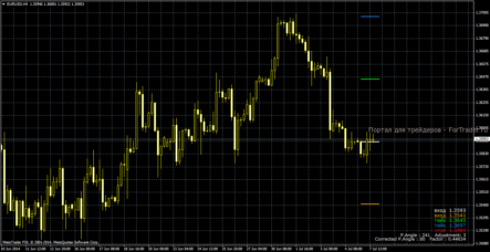 Форекс индикатор Forex Goiler: лестница сигналов по числам Ганна