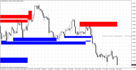 Форекс индикатор ResistSupport: уровни поддержки и сопротивления