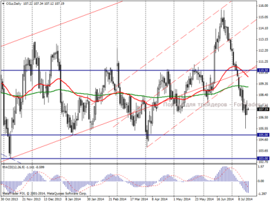 Нефть Brent: быкам может не хватить сил для продолжения коррекции