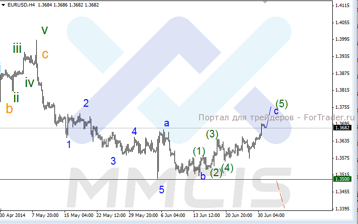 Валютная пара EUR/USD, H4