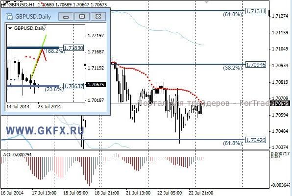 Валютная пара GBP/USD, H1
