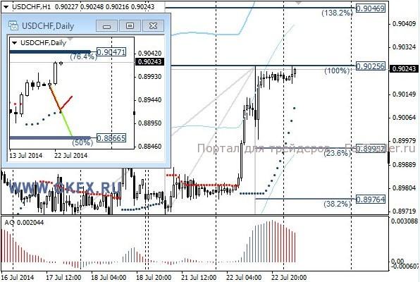 Валютная пара USD/CHF, H1