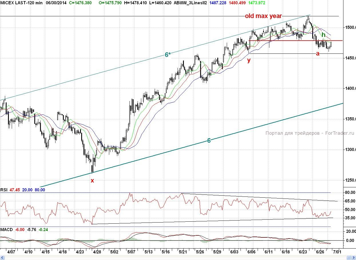 Micex, H2