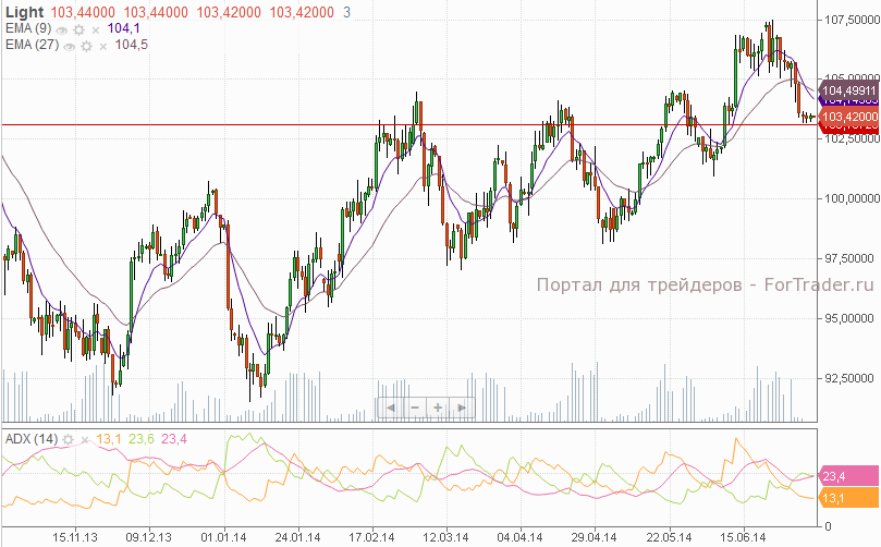 Нефть WTI (дневной график)