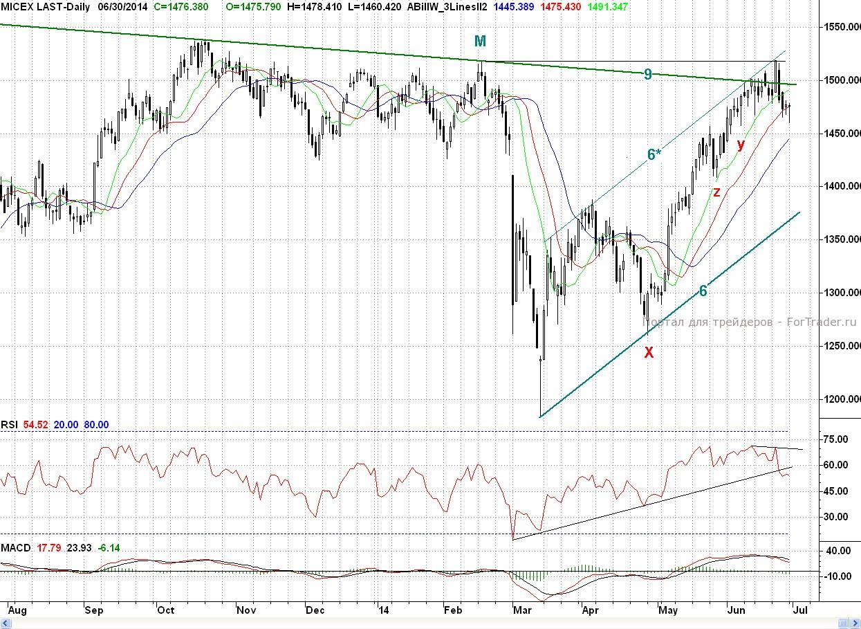 Micex, Daily