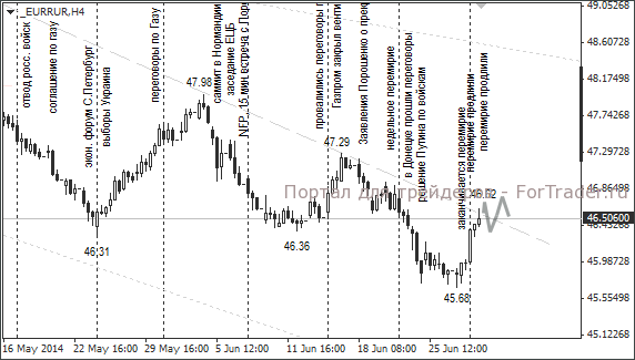 Валютная пара EUR/RUB, H4