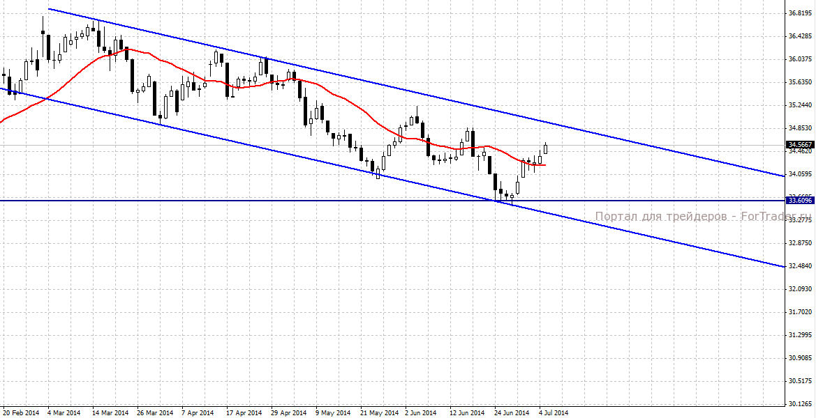 USD/RUB, Daily