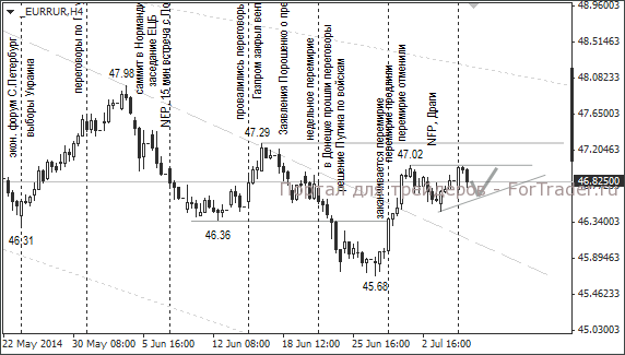 Валютная пара EUR/RUB, H4