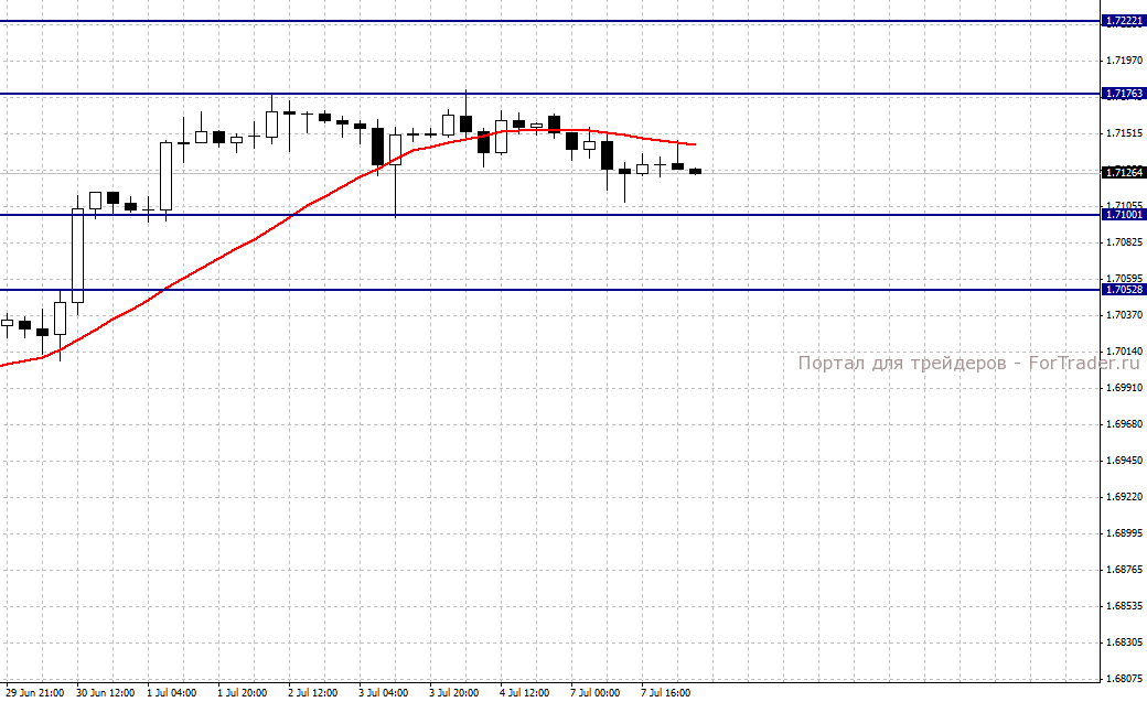 GBPUSD, H4