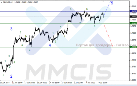 Цена единой валюты стремится обновить месячный максимум