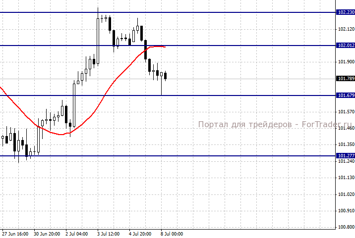 USDJPY, H4