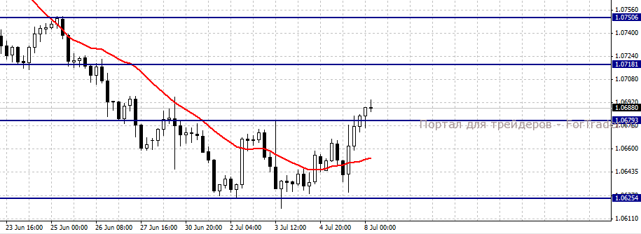USDCAD, H4