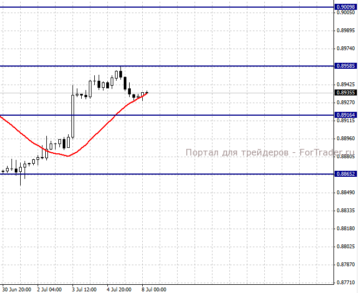 USDCHF, H4