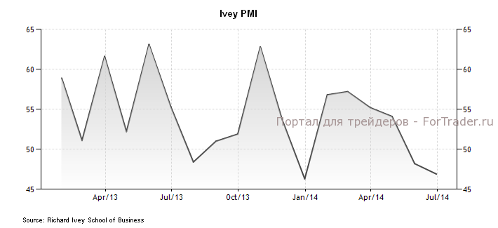 Индекс деловой активности в Канаде Ivey PMI