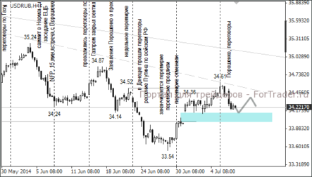 Поддержку покупателям пары USD/RUB оказывает незакрытый гэп