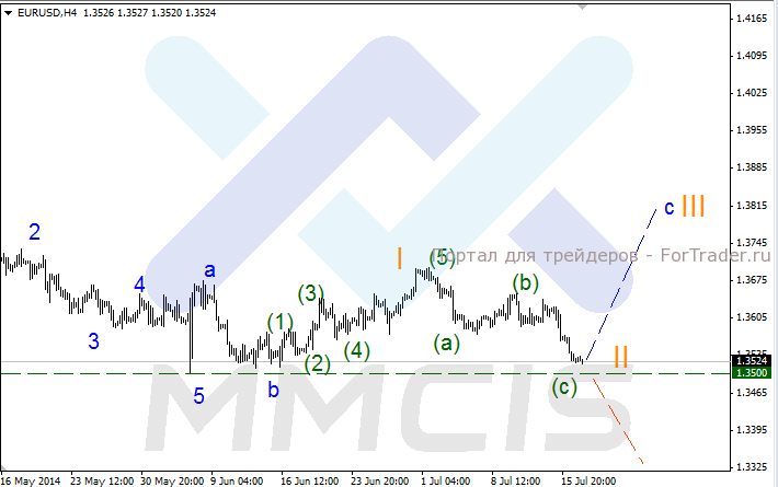 Валютная пара EUR/USD, H4