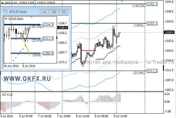 Валютная пара GBP/USD, H1