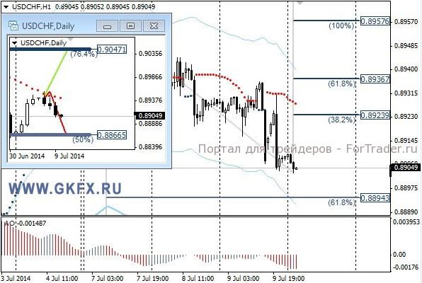 Валютная пара USD/CHF, H1