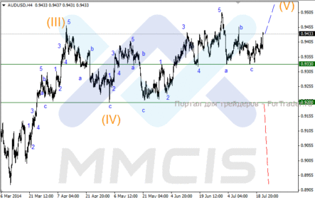 Цена EUR/USD вышла вниз из коридора резким импульсом, что говорит о массовом закрытии длинных позиций