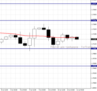 GBPUSD, H4
