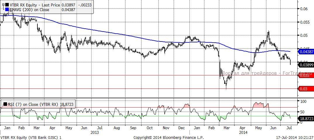 ВТБ (Daily, MICEX)