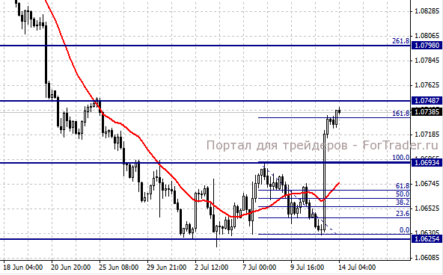 Пара EUR/JPY формирует разворот от уровня поддержки