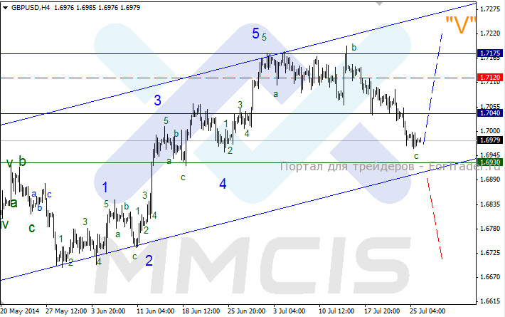 Валютная пара GBP/USD, H4