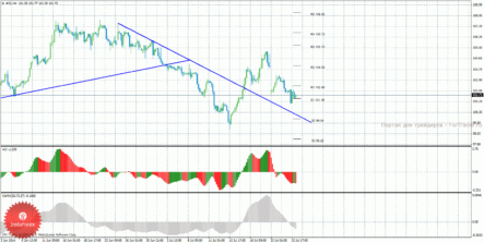 Цена на природный газ в начале недели еще не определилась с направлением движения