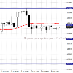 EURUSD, H4