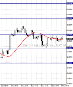 USDCHF, H4