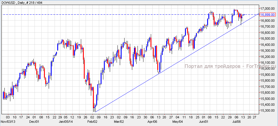 Dow/USD, Daily