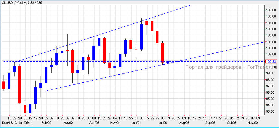 Oil/USD, Weekly