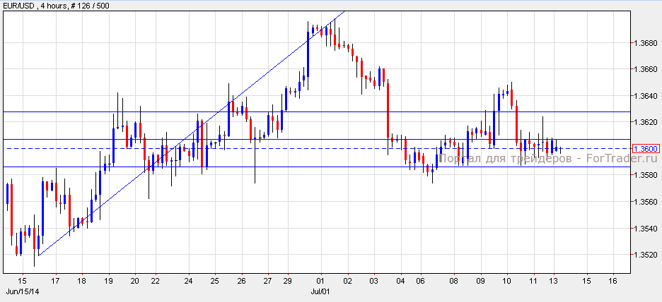 EUR/USD, H4