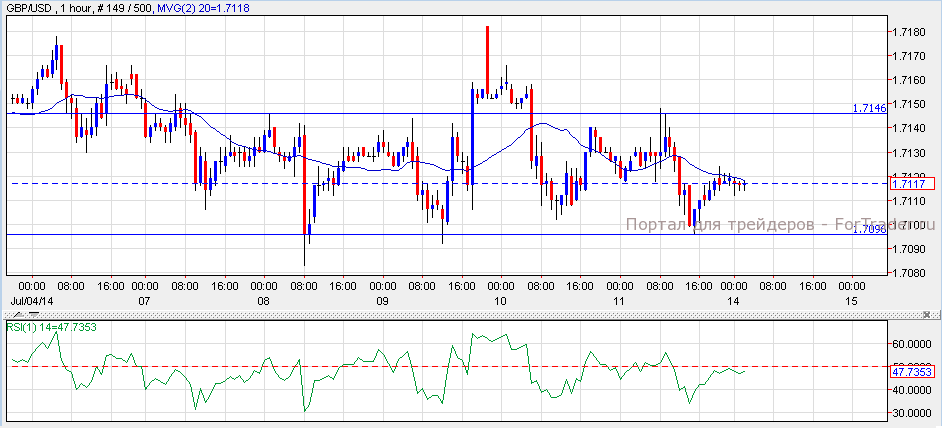 GBP/USD, H1