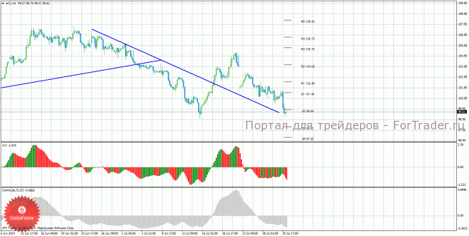 Природный газ, 4-часовой таймфрейм