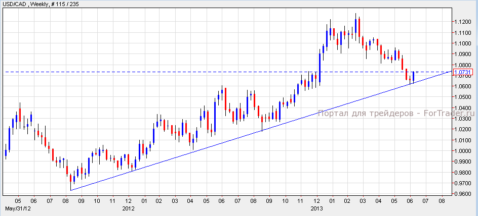 USD/CAD, Weekly