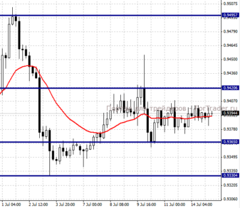 Пара NZD/USD получает поддержку от данных по объему нового кредитования в Китае