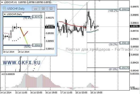 Валютная пара USD/CHF, H1