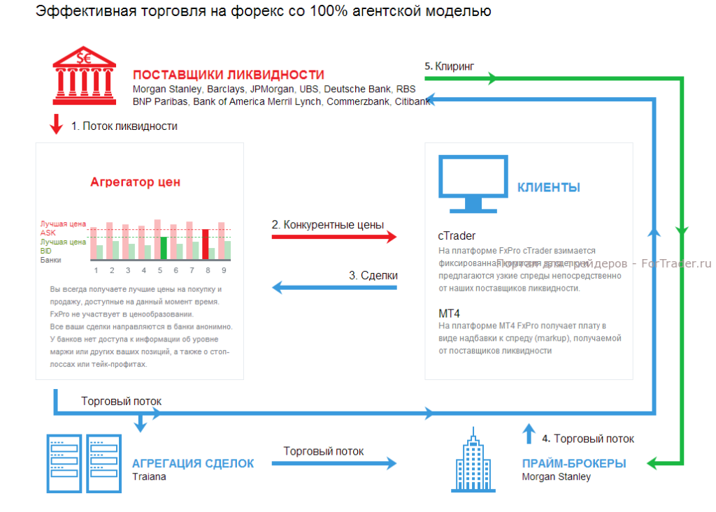 Схема работы брокера по агентской модели на форекс (Нажмите на картинку, чтобы увеличить)